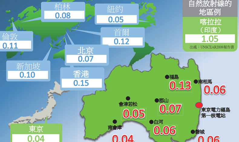 數據會說話，輻射劑量比一比！